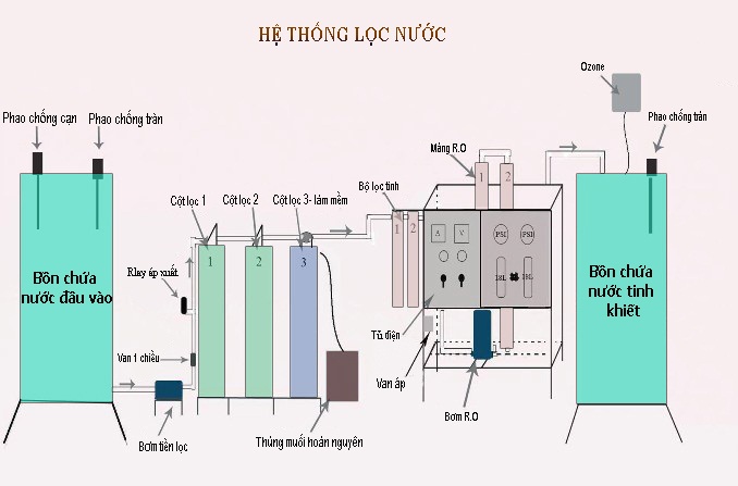 Sơ đồ hệ thống lọc nước tổng